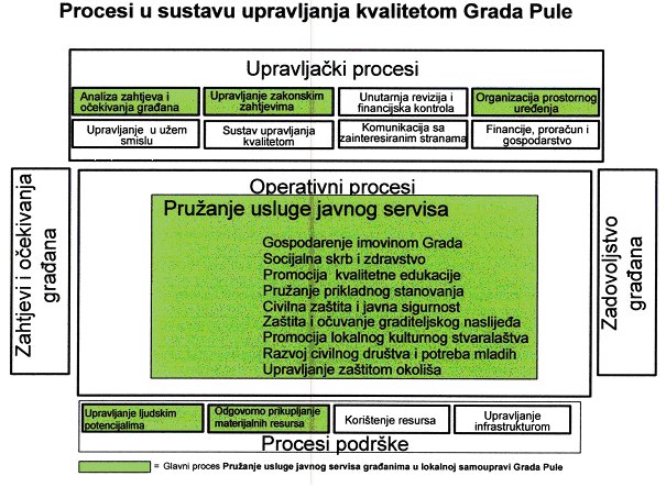 Opis procesa grada Pule sustav_opis.bmp