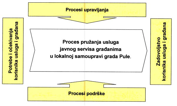 Proces pružanja usluga javnog servisa građanima u lokalnoj samoupravi grada Pule proces_iso.bmp